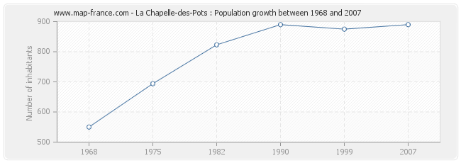 Population La Chapelle-des-Pots